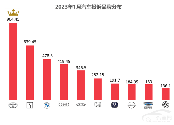 皇冠信用盘最高占成_2023年1月国内汽车质量投诉指数分析报告