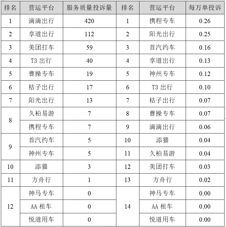 皇冠信用网平台出租_【监管】上海一季度巡游出租汽车、网约车平台投诉排名出炉皇冠信用网平台出租，这些企业、平台被投诉最多→