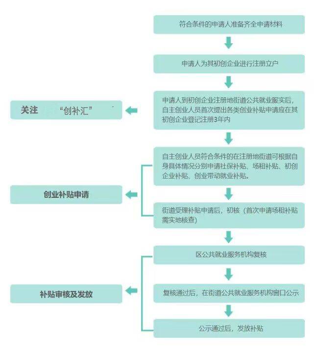 皇冠信用网哪里申请_深圳申请创业补贴在哪里申请及深圳创业补贴申请流程和费用