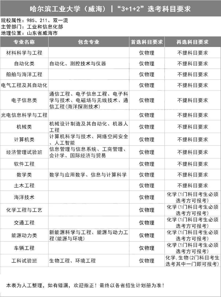 新2备用网址_新高一关注！985、211高校“3+1+2”选科要求最全汇总新2备用网址，收藏备用