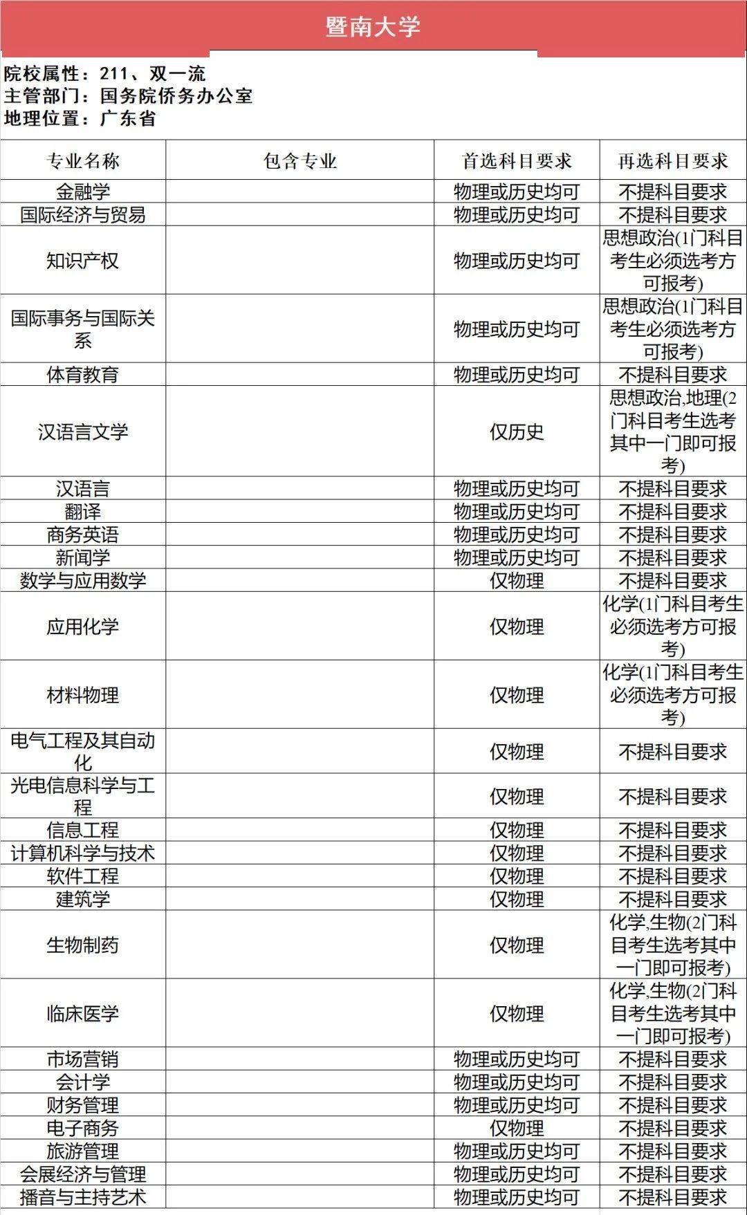 新2备用网址_新高一关注！985、211高校“3+1+2”选科要求最全汇总新2备用网址，收藏备用