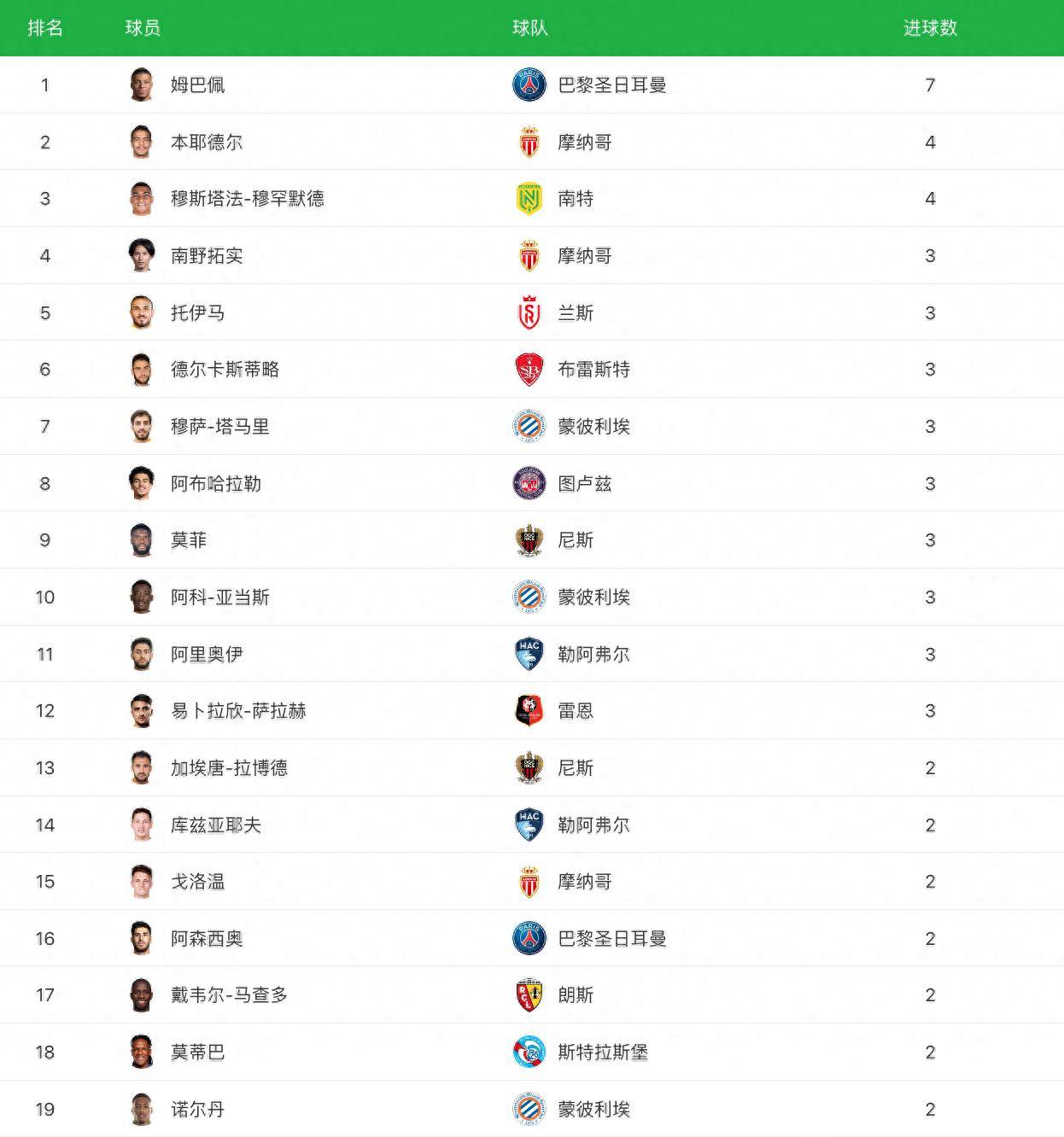 法甲最新比分及积分榜_法甲最新积分榜：失梅西内马尔巴黎再负仅第五,摩纳哥领跑,马赛4