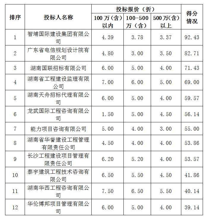 皇冠体育代理_湖南省体育局２０２４－２０２５年采购代理机构选定入围项目结果公告