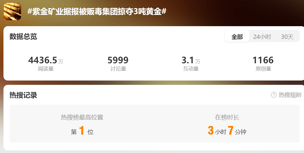 皇冠信用網怎么租_突发！紫金矿业被贩毒集团掠走3.2吨黄金皇冠信用網怎么租，价值2亿美元？公司回应：矿区安全形势显著恶化，谴责非法采矿行为