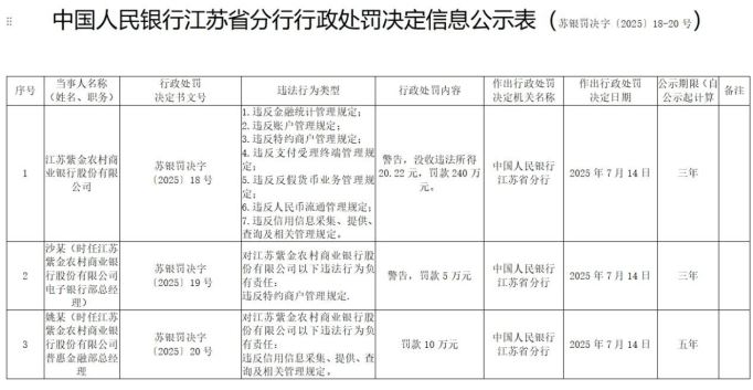 皇冠信用网怎么弄_20元违法所得惹来“百万罚单”皇冠信用网怎么弄,紫金银行合规与业绩双亮红灯