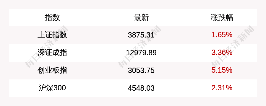 皇冠信用平台出租出售 | 9月11日上证指数收盘上涨1.65%皇冠信用平台出租出售，创业板指上涨5.15%，算力硬件、半导体、消费电子等板块指数涨幅居前