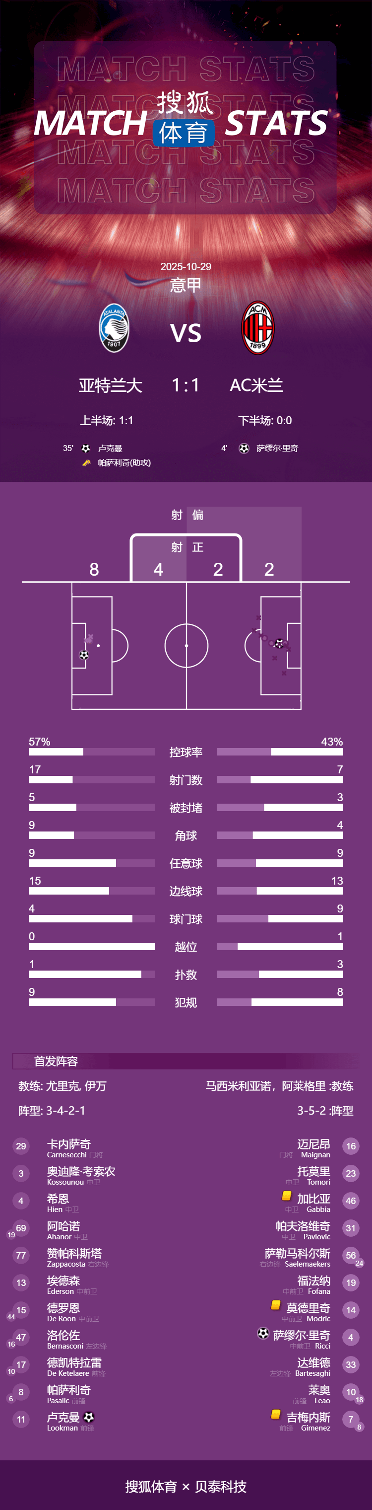皇冠信用网如何申请_意甲-卢克曼破门莱奥半场伤退 米兰1-1亚特兰大距榜首3分