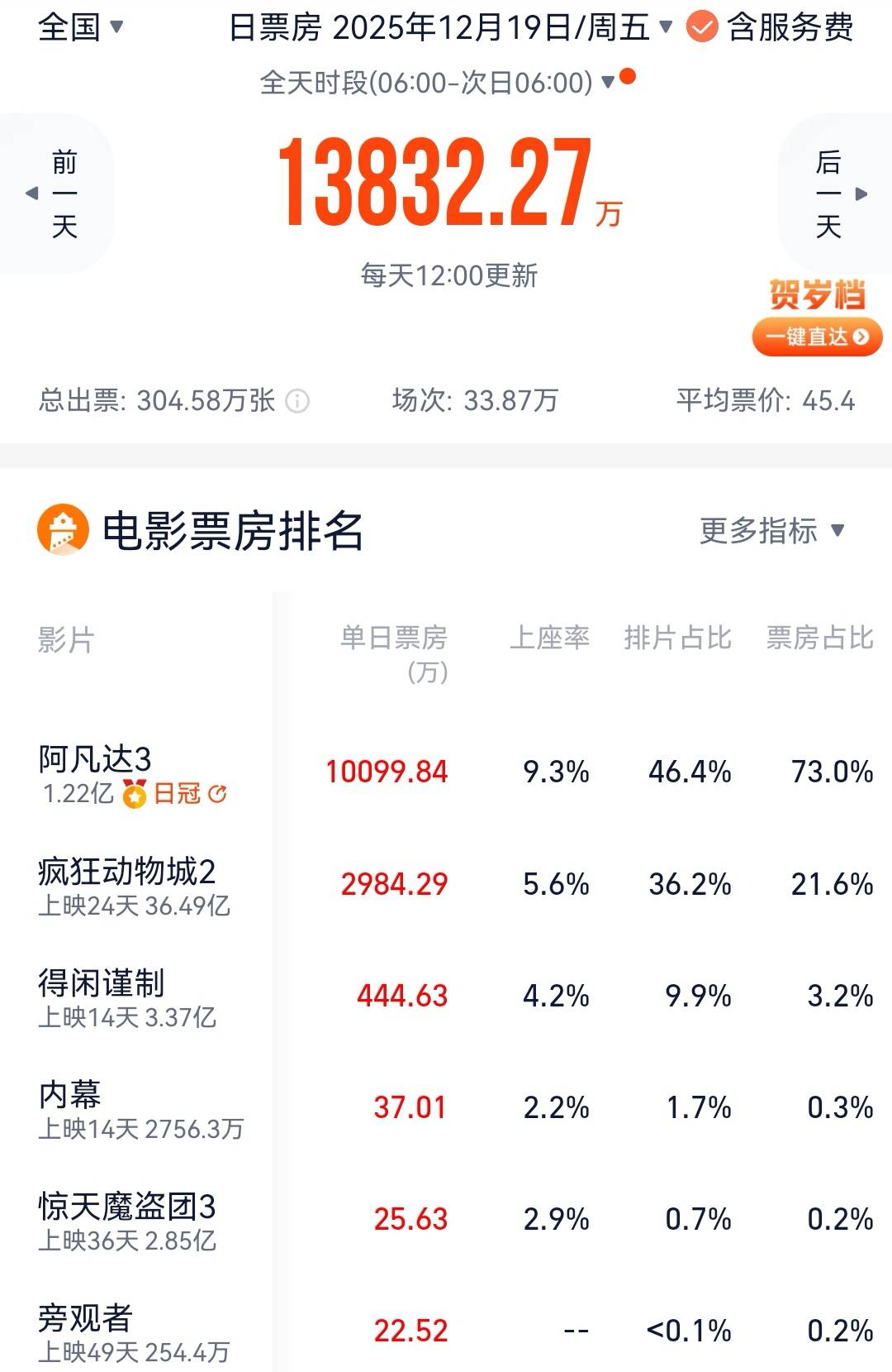 皇冠球盘app_《阿凡达3》首日票房1亿 较《阿凡达2》首日下滑21%
