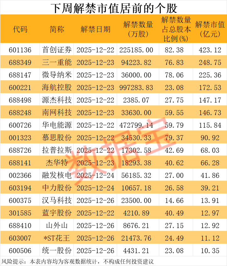 皇冠代理联系方式_太突然皇冠代理联系方式，牛股终止重组！下周解禁近1900亿元，这7股压力最大